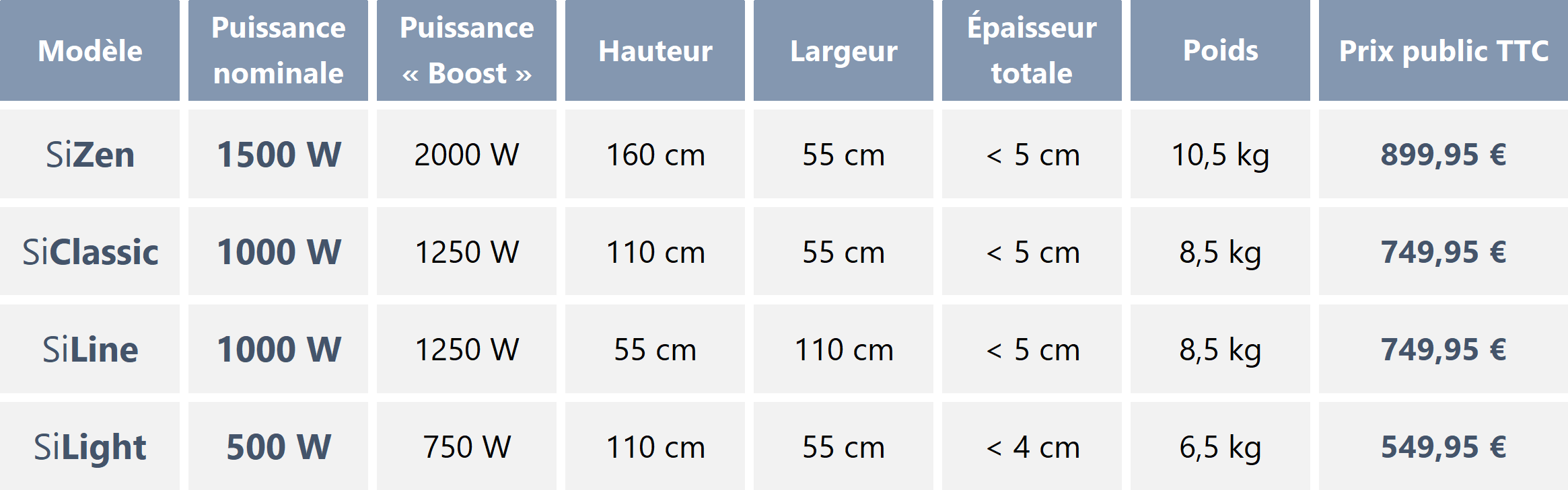 Tableau comparatif des modèles de radiateurs SiCozy