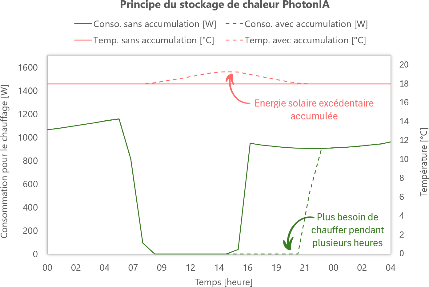 Graphique qui explique le principe de l'accumulation de chaleur PhotonIA