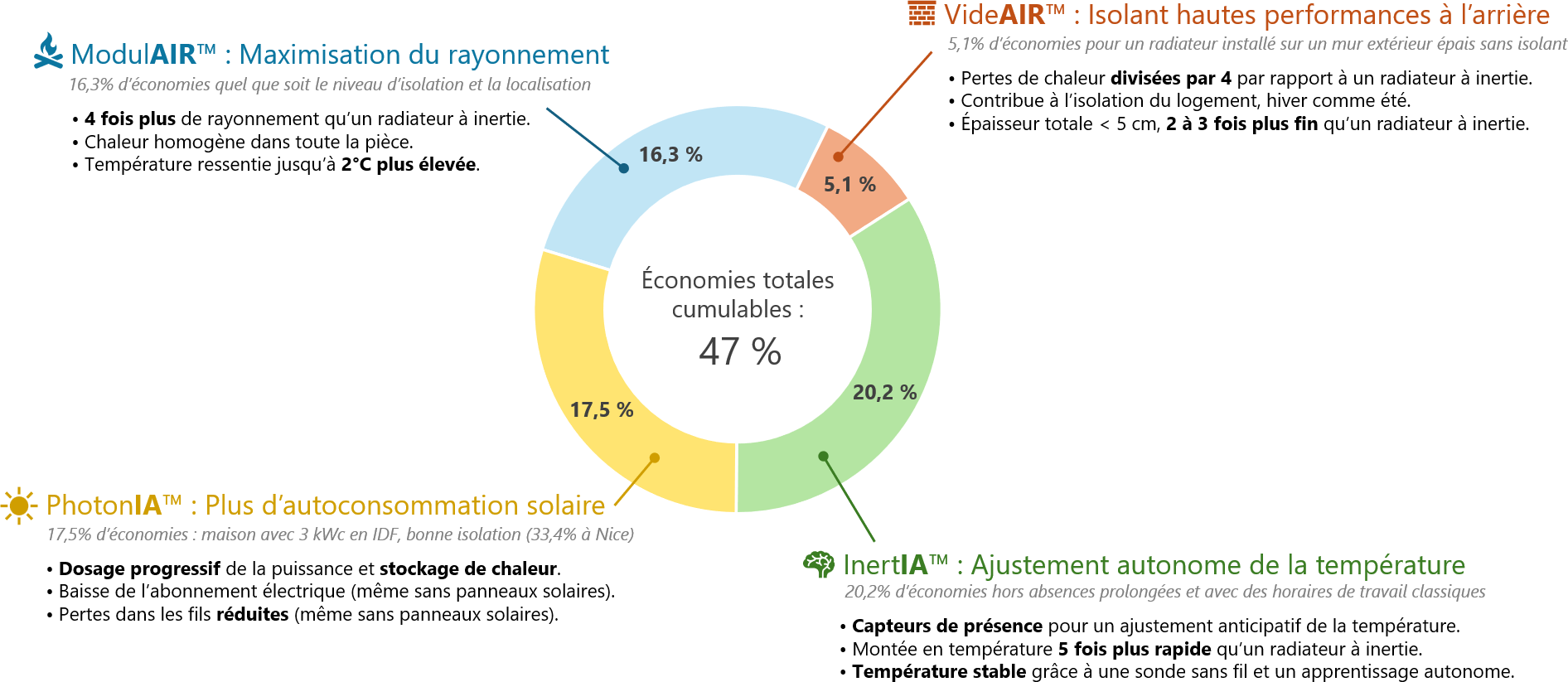 Économies totales cumulables de nos 4 technologies = 47%