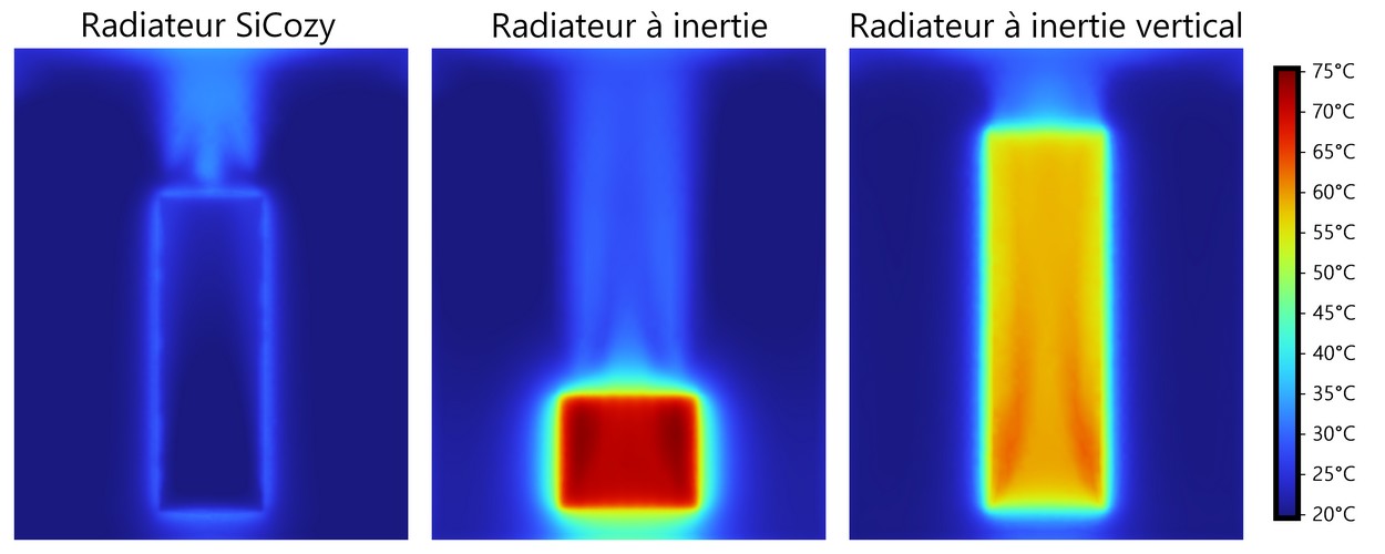 Coupe de simulation de face qui compare un radiateur à SiCozy avec des radiateurs à inertie (de face)