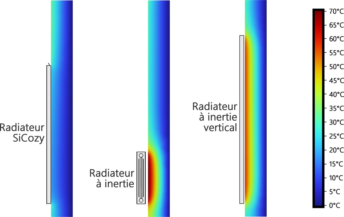 Coupe de simulation de profil qui compare un radiateur à SiCozy avec des radiateurs à inertie (de profil)