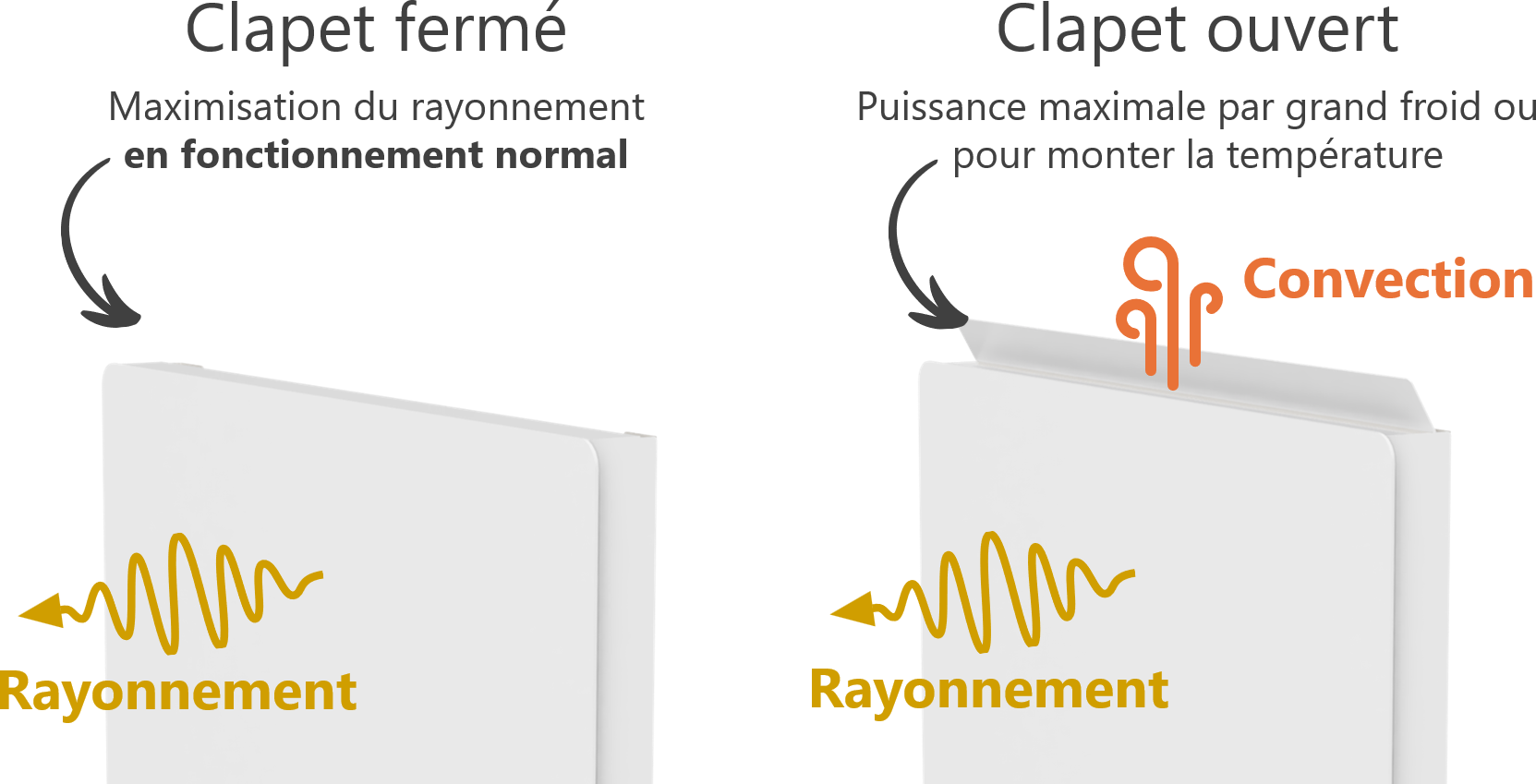 Fonctionnement du clapet pour maximiser le rayonnement en empechant la convection
