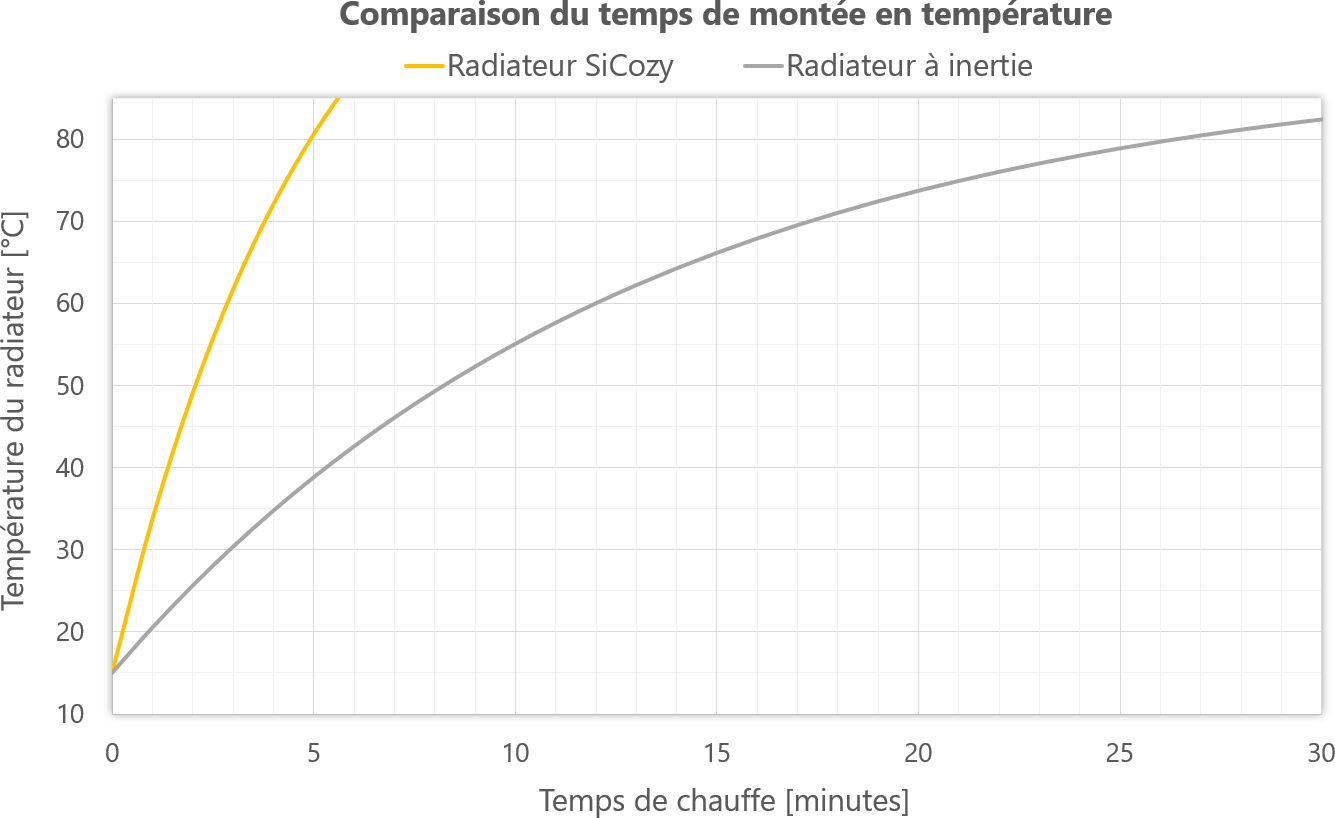 Graphique qui compare le temps de montée en température entre un radiateur SiCozy et un radiateur à inertie